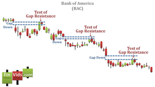 candlestick chart with three gap downs