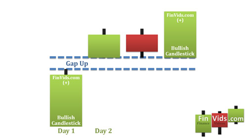a gap is when the candlestick's high is separated by no price transactions between it and the following day's low price
