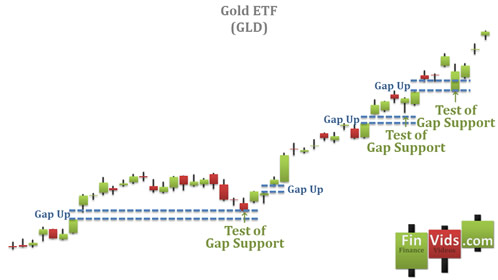 candlestick chart with three gap ups