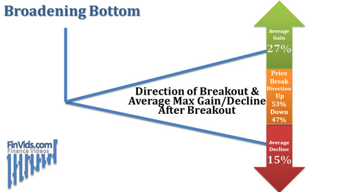 visual depiction of gains (green up arrow) and declines (red down arrow) of the Broadening Bottom Formation
