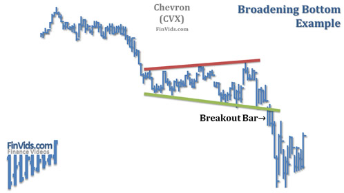 see description below to describe this stock chart of a broadening bottom formation