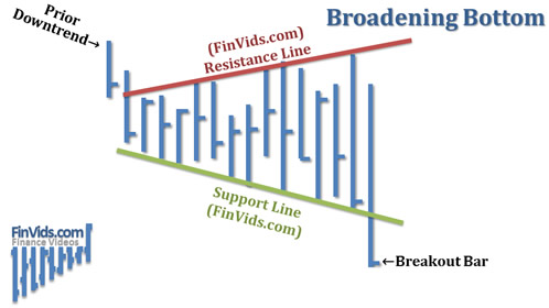 looks like a triangle with the top sloping upward and the bottom sloping downward with a tall right side and short left side; prices enter from the top left