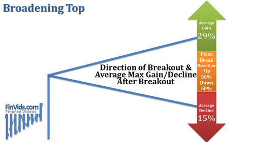 visual depiction of gains (green up arrow) and declines (red down arrow) of the Broadening Top Formation