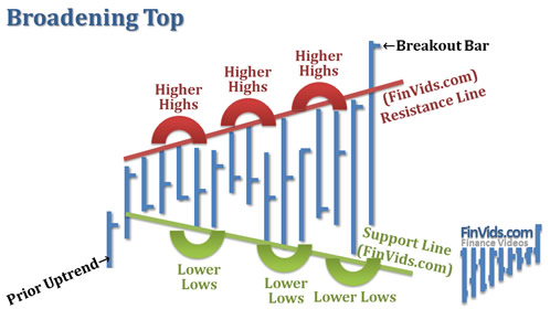 looks like a triangle with the top sloping upward and the bottom sloping downward with a tall right side and short left side