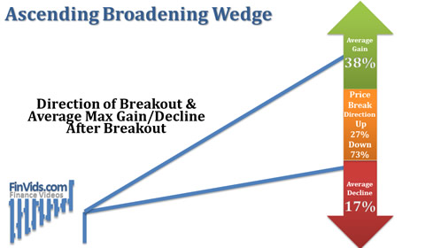 green up arrow showing average gains and red down arrow showing average declines for the ascending broadening wedge