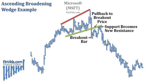 see description below to describe this stock of Microsoft chart with an ascending broadening wedge