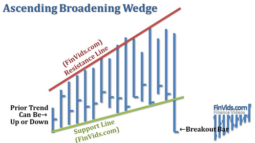 a triangle with the left side not a tall as the right side and the top of the triangle rises upward faster than the bottom of triangle is rising