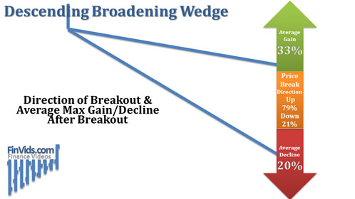 green up arrow showing average gains and red down arrow showing average declines for the descending broadening wedge