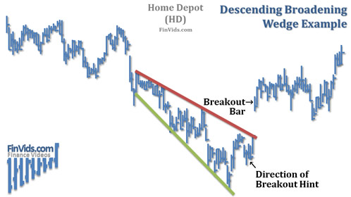 see description below to describe this stock chart of Home Depot with a descending broadening wedge