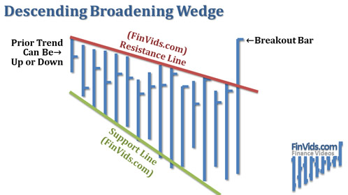 a triangle with the left side not a tall as the right side and the bottom of the triangle declines downward faster than the top of triangle that is declining as well