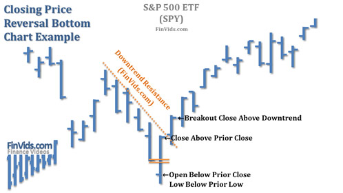 index exchange traded fund chart with a closing price reversal at a bottom