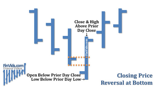 closing price reversal - vertical price bar's top is lower than the prior day's top and bottom is lower than prior day's bottom