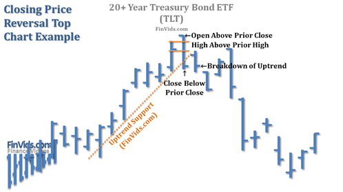 treasury bond chart with a closing price reversal at a top