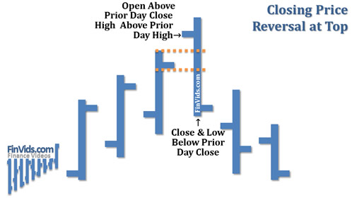 closing price reversal - vertical price bar's top is higher than the prior day's top and bottom is lower than prior day's bottom
