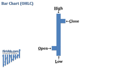 Bar chart with the Open, High, Low, and Close