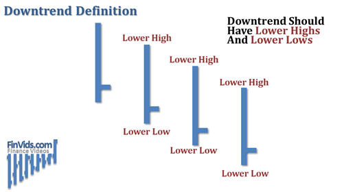 graphic showing tops of price bars each lower from left to right