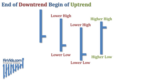 three falling vertical bars followed by a bar with a higher low and higher high