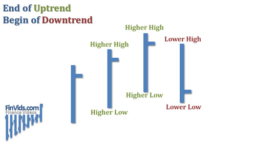 three rising vertical bars followed by a bar that is less than the third