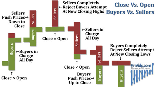 The high minus the close is painted red for bearish; the close minus low is painted green for bullish