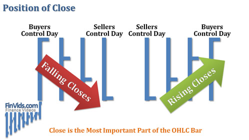 If the closing price is higher on the bar it is more bullish
