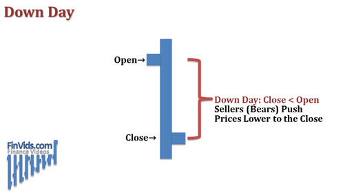 Down day when close price is below open price