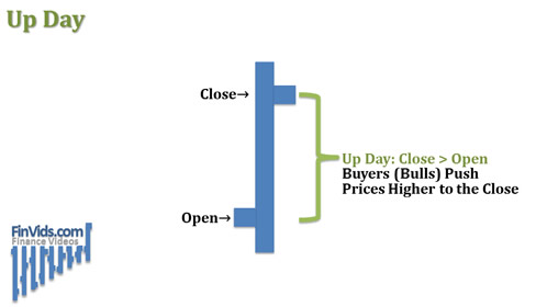 Up day when price is higher at the close than it was at the open