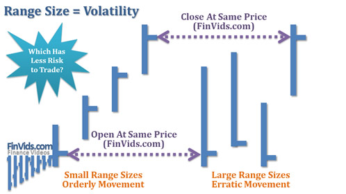 taller bars equal more volatility