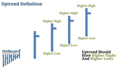 graphic showing the bottom of each price bar from left to right starting higher