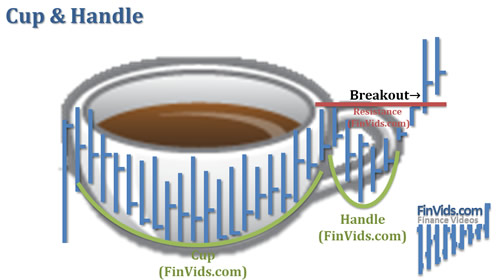 cup and handle looks like a cup with the handle on the right side; prices follow the bottom of the cup