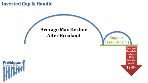 decline averages of breakout downward inverted cup and handle