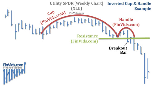 inverted cup and handle stock chart example