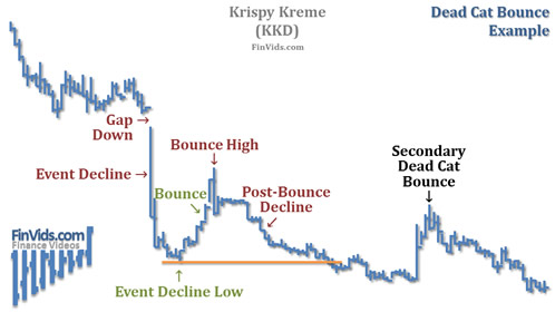 stock chart of KKD with a dead cat bounce pattern