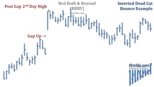 stock chart of BBBY with an inverse dead cat bounce pattern