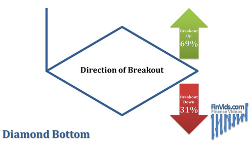 Diagram shows the breakout direction of the diamond bottom bar chart pattern