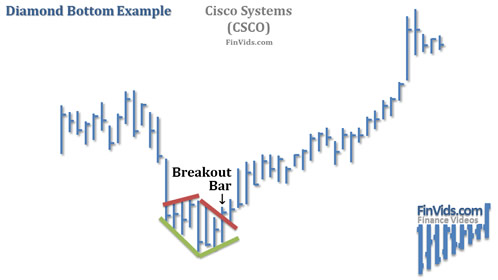 diamond bottom with an upward breakout on a stock chart