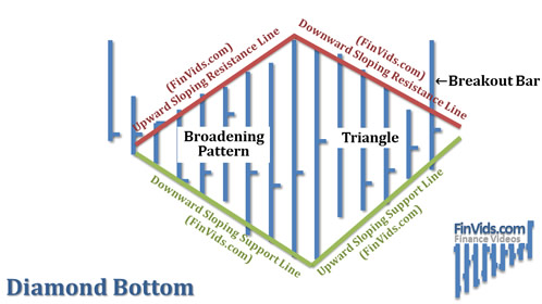 Diamond Bottom
