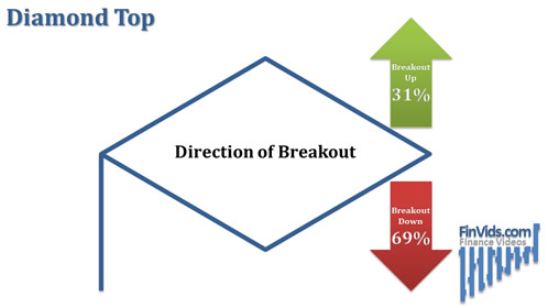 Diagram shows the breakout direction of the diamond top stock chart pattern
