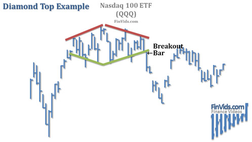 exchange traded fund chart of the diamond top pattern
