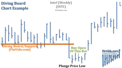 Stock chart of Intel with a diving board price pattern