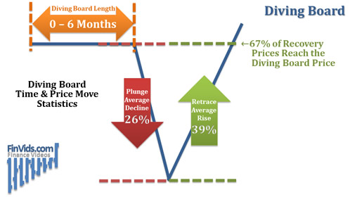 diving board is 0 to 6 months, average plunge 26%, retrace rise 39%