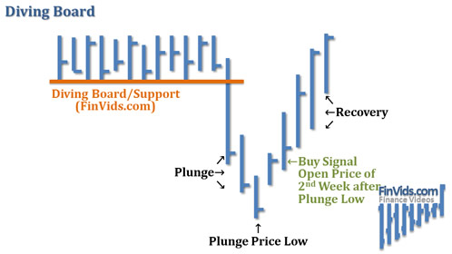 Diving Board Chart Pattern