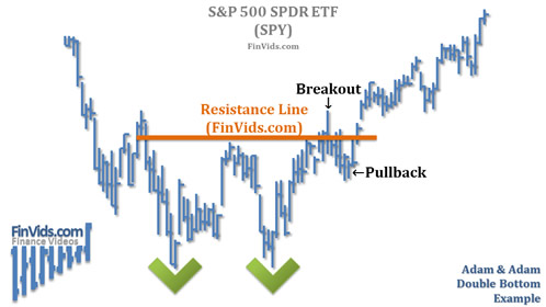 stock chart example of Adam and Adam Double Bottom