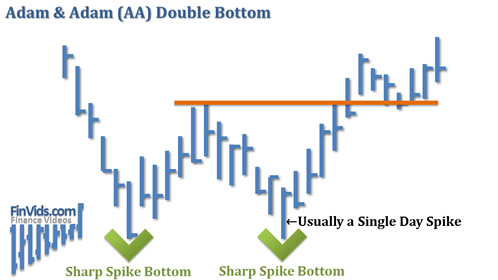 Adam and Adam Double Bottom