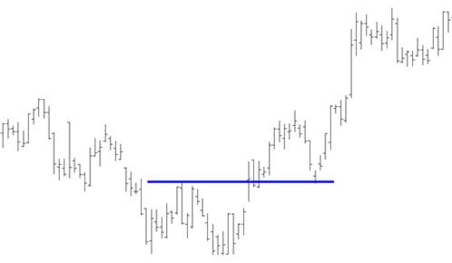 chart example of Adam and Eve Double Bottom