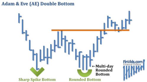 Adam and Eve Double Bottom