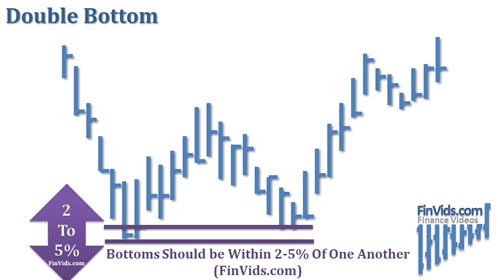 graphic showing bottoms of double bottom being within 2-5% of each other