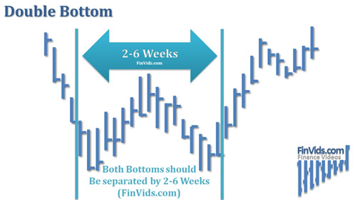 time spacing between bottoms of double bottom pattern