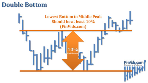 middle peak of double bottom is 10%