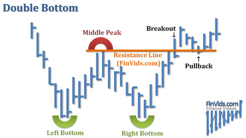 Double Bottom Chart Pattern