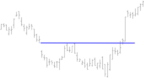 stock chart of an Eve and Adam Double Bottom pattern